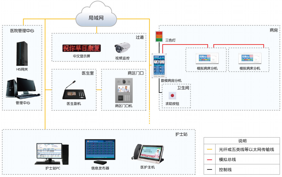 醫院病房呼叫系統 以監控主機為核心的高效護理體系
