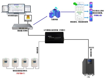 一體化智能監控 UPS電源與78㎡機房溫濕度的集中管理解決方案